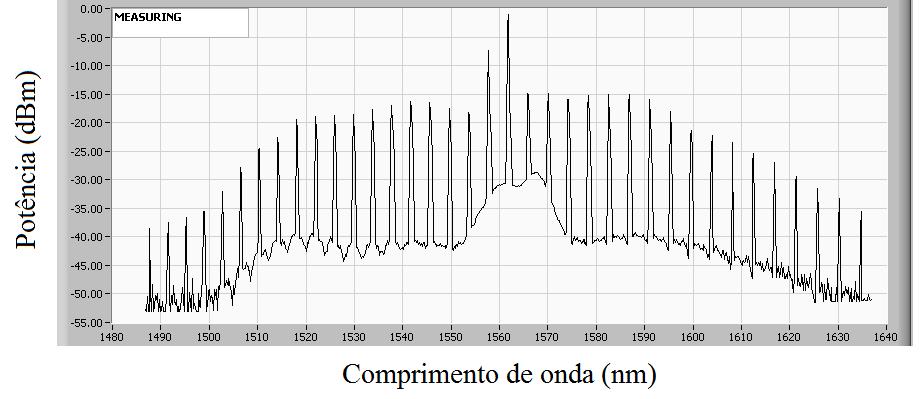 Figura 4-12 Espectro típico do pente óptico de frequências utilizando fonte pulsada. 4.2. MFWM aplicado à Fotônica de Microondas.