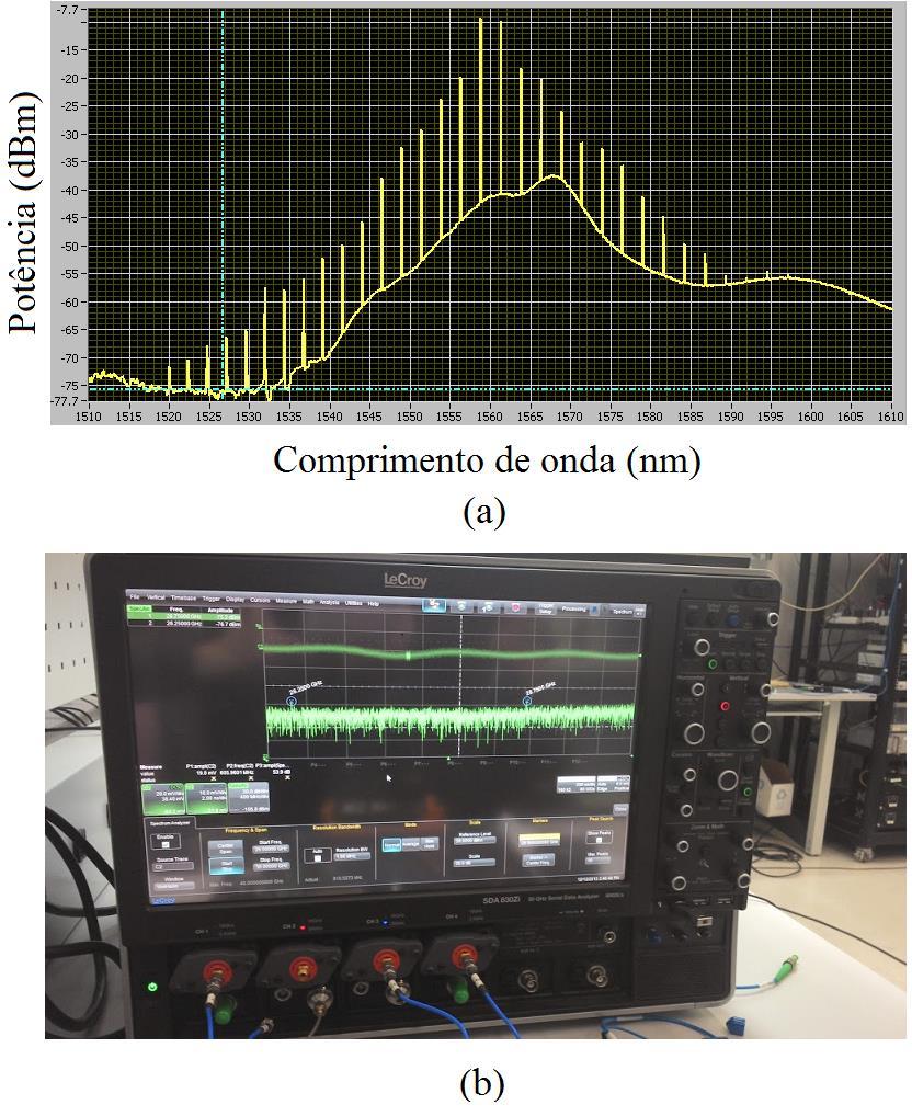 espectro elétrico utilizado na realização das medidas.