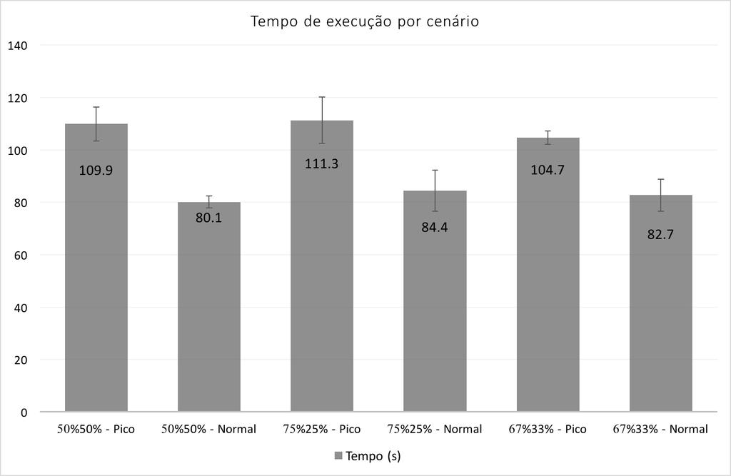 Cenário Tempo (s) Desvio Padrão (s) 50% 50% - Pico 109,9 6,4 50% 50% - Normal 80,1 2,2 75%25% - Pico 111,3 8,9 75%25% - Normal 84,4 7,9 67%33% - Pico 104,7 2,5 67%33% - Normal 82,7 6,1 Tabela 7.
