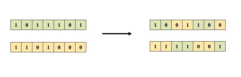 (a) Cruzamento em um ponto. (b) Cruzamento multiponto. (c) Cruzamento uniforme. Figura 2.2: Tipos de Cruzamento.
