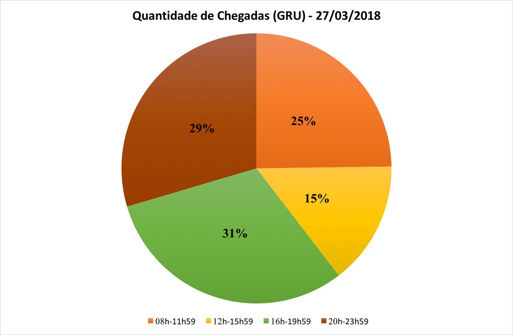 Figura 7.2: Proporção de chegadas de voos por faixa de horário no Aeroporto Internacional de Guarulhos - Governador André Franco Montoro (GRU).