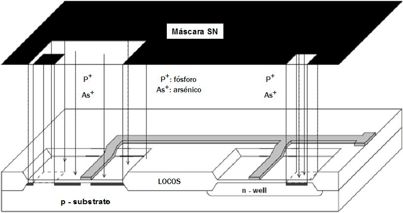 Fabrico CMOS Fabrico de um inversor lógico [6] - O óxido LOCOS é depositado num forno para isolar os MOSFETs - Remove-se o nitreto de silício e o wafer está em condições de ser depositado um óxido