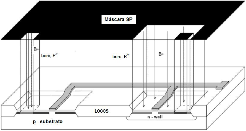 Fabrico CMOS Fabrico de um inversor lógico [8] - Esta máscara serve para criar os p-mosfet (boro: p+ nas sources e drains) - E ainda p+ nos bulks dos n-mosfet - As máscaras SN e SP aparecem sempre