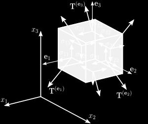 Para identificar os elementos de um tensor associado aos planos