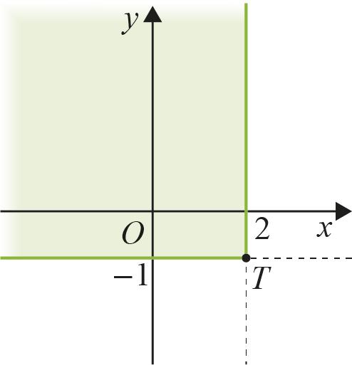 O ponto T tem de coordenadas (, 1) e pertence ao conjunto A. 1.1. O simétrico de um ponto P em relação à reta definida pela equação x = 1 pertence ao conjunto A (região colorida).