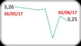 Câmbio Real/US$ Índice Emergentes* 3,5 71 3,4 3,3 3,2 3,1 3,25 69 67 68,96 3,0 65 Fonte: Bloomberg Fonte: Bloomberg Volatilidade 30% 25% 20% 15% 23,1% A