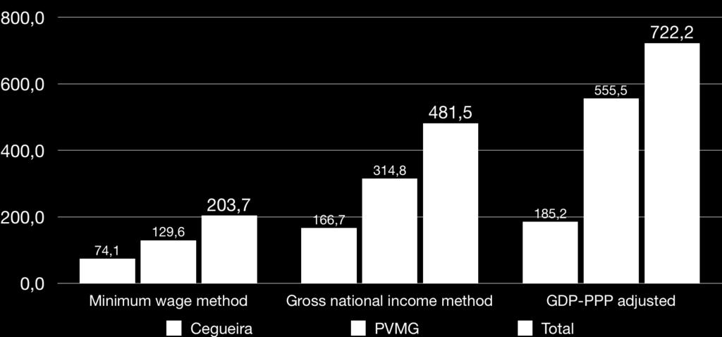 0,44% e a forma atrófica 0,27%. A prevalência aumenta com a idade e após os 75 anos verifica-se um aumento da prevalência (1,13% para a DMI exsudativa e 0,63% para a atrófica) (Cachulo Mda et al.