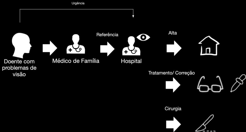 Figura 5- Percurso do doente no SNS. Apesar deste percurso não estar formalizado, representa um modelo generalizado em todo o SNS.