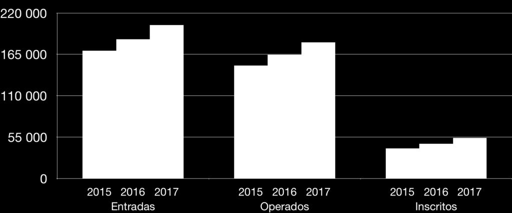 tal como o número de doentes operados (crescimento de 20,6% entre 2015 e 2017).