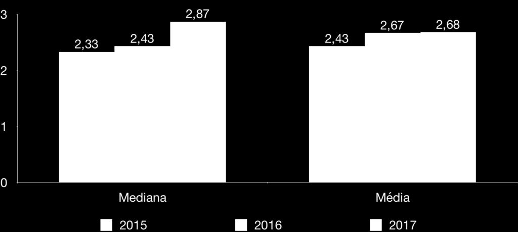 Atividade cirúrgica na especialidade de oftalmologia entre 2015 e 2017. No final de 2017, existiam 54 230 doentes a aguardar cirurgia, sendo que a mediana de tempo de espera era de 2,87 meses.