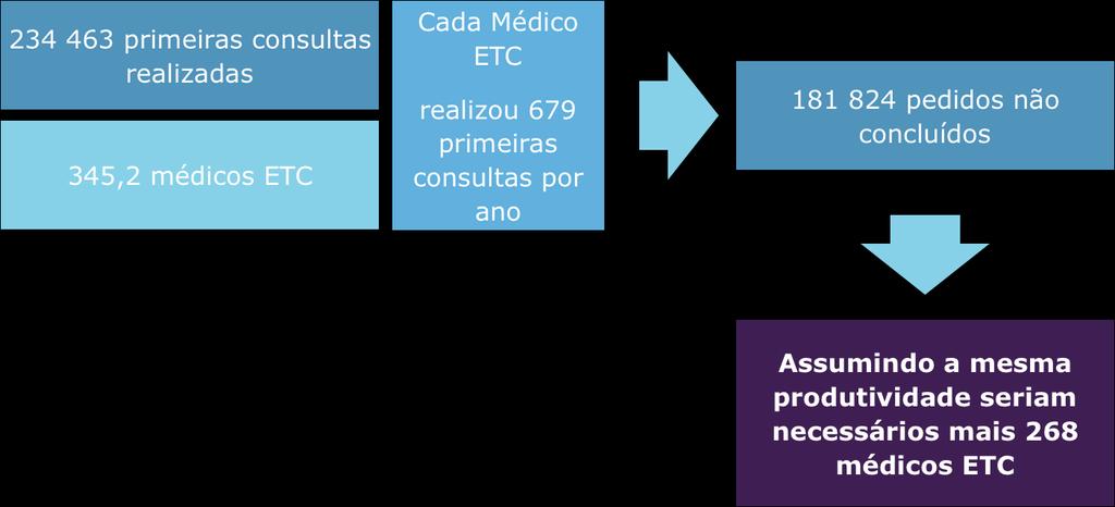 entradas possíveis (2014-2018), é 48 médicos (CENSV 2018).