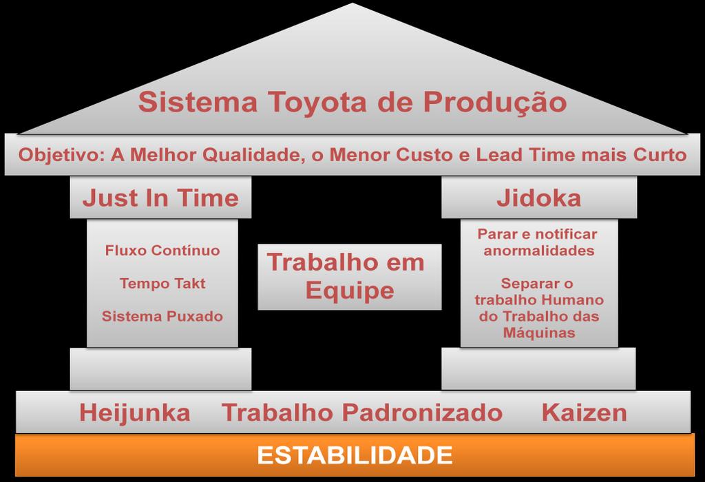 5 crenças comumente aceitas para construir um novo sistema calcado em conceitos que jamais haviam sido antes utilizados (SHINGO, 1996, 268p).