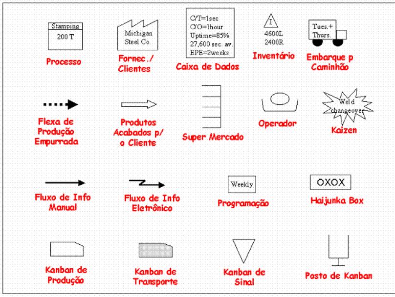 9 do fluxo de valor é uma ferramenta que utiliza papel e lápis e o ajuda a enxergar e entender o fluxo de material e de informação na medida em que o produto segue o fluxo de valor" (ROTHER e SHOOK,