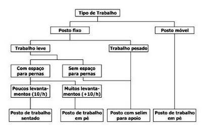 17 4.2 DEFINIÇÃO DE ERGONOMIA Segundo Couto, Ergonomia pode ser entendida como a técnica de adaptar o posto de trabalho às características físicas específicas dos trabalhadores, respeitando as