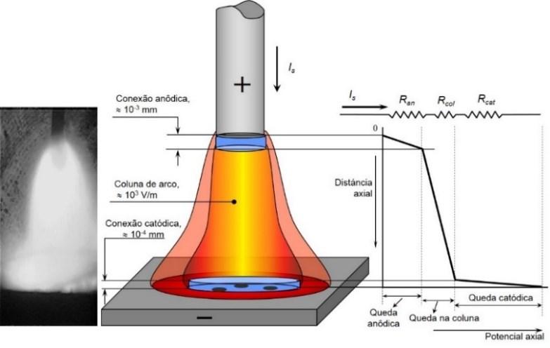 7 Figura 2.6. Estrutura e a distribuição da tensão ao longo do arco elétrico Figura 2.7. A estrutura do arco como um gerador de calor A Figura 2.