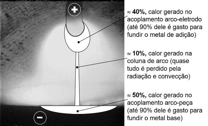 Transferência e Perdas do Calor Durante o Processo de Soldagem TIG Na soldagem a arco sabemos que nem toda energia é realmente utilizada para promover a fusão do metal base, uma parte dessa