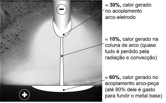 A perda para o meio ambiente é dada pelos mecanismos de transferência de calor (convecção, condução, radiação), assim como respingos, aquecimento do eletrodo.