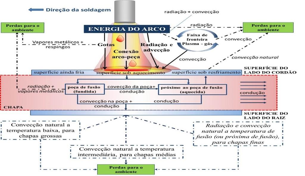 9 Figura 2.8. Apresentação esquemática da entrada e da saída do calor na chapa durante soldagem (Hurtig. Et al., 2016) 2.4.