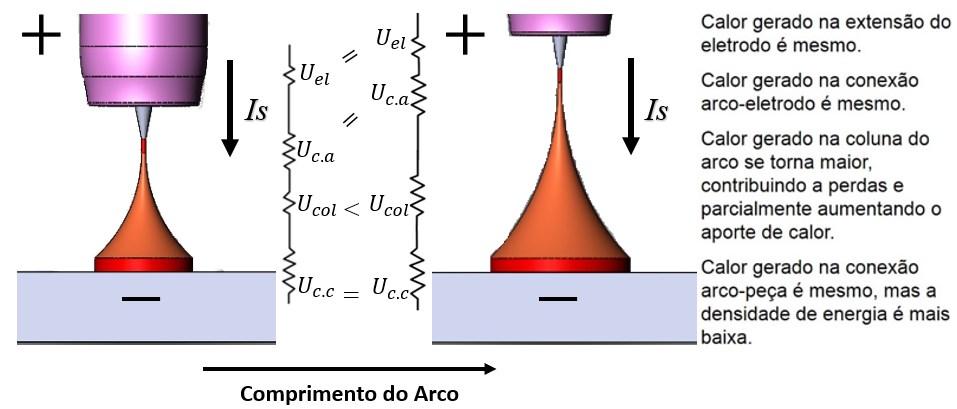 28 Figura 4.2. Ilustração dos efeitos do aumento da tensão de arco de soldagem mantendo a corrente constante (a potência do arco vai crescer) Uma segunda situação de destaque, é quando mantêm-se