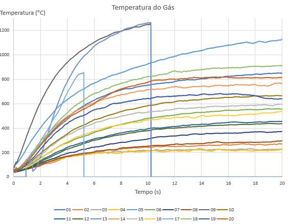 72 4.2 TESTES DE TEMPERATURA DOS GASES Figura 38 - Gráfico das temperaturas obtidas experimentalmente. Os dados coletados nos 20 testes para temperatura dos gases são mostrados na Fig.
