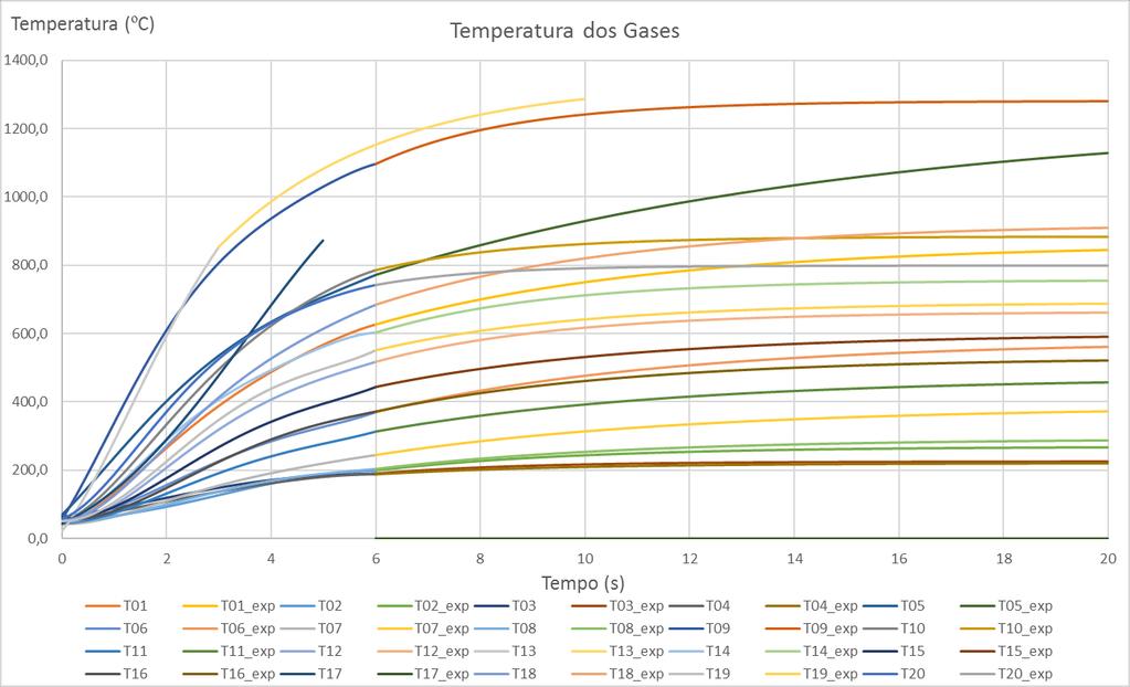 73 Todos os outros dezessete testes se comportam de forma semelhante, apresentando um aumento de temperatura do gás até certo ponto de temperatura máxima.