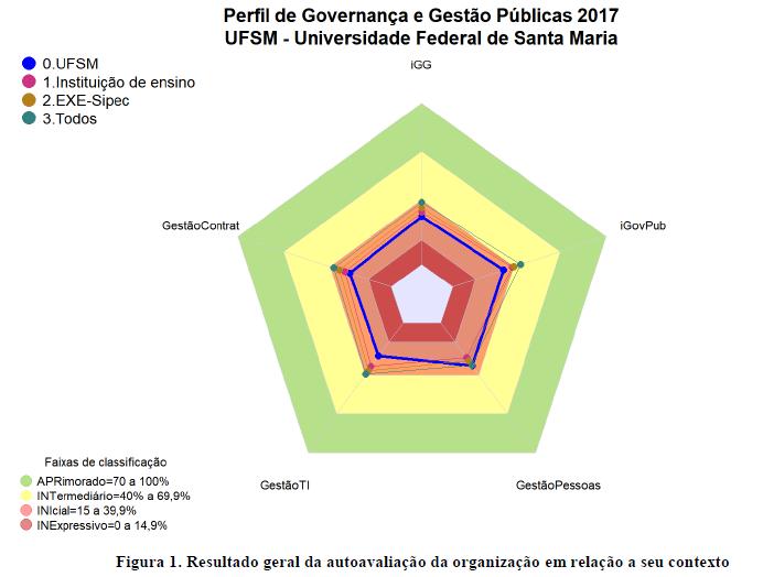 Contexto: Governança Pública O igg foi calculado como primeiro componente principal em: igg (índice integrado de governança e gestão públicas) - igovpub, GestãoPessoas, GestãoTI, GestãoContrat; onde: