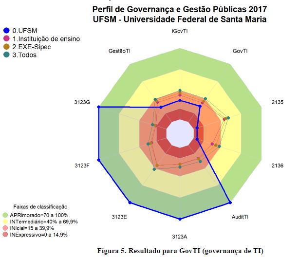 Contexto: Governança e Gestão de TI igovti (índice de governança e gestão de TI) <- GovTI, GestãoTI; onde: GovTI (governança de TI) - 2135, 2136, AuditTI; onde: 2135.