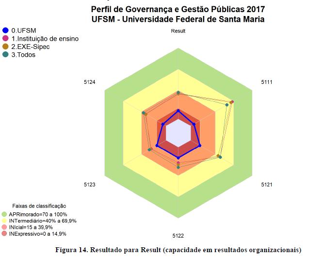 Contexto: Governança e Gestão de Contratações Result (Resultados organizacionais) - 5111 5121 5122 5123 5124; onde: o 5111.