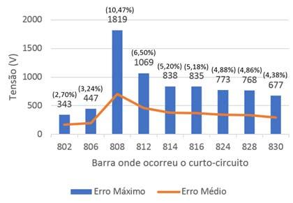 Figura 6. Erro na tensão e corrente para curto-circuito bifásico Sistema IEEE 4 barras Os erros indicados nas Tabelas 2 e são relativamente baixos.