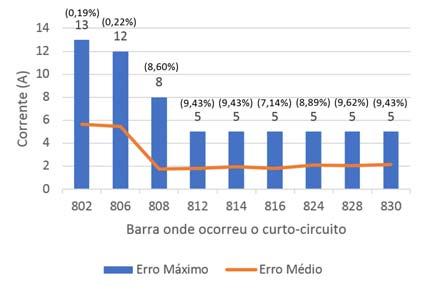 Nas Figuras 8 e 9 estão apresentados o erro máximo e médio da tensão de curto-circuito e o erro máximo e médio da corrente de curto-circuito, respectivamente, assim como o erro relativo representado