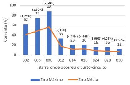 Erro na corrente para curto-circuito trifásico Sistema IEEE 4 barras É importante ressaltar que