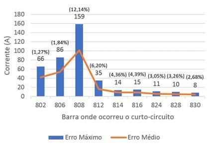 maiores, como ilustram as Figuras 6 e 7. Os gráficos seguem o mesmo modelo já apresentado.