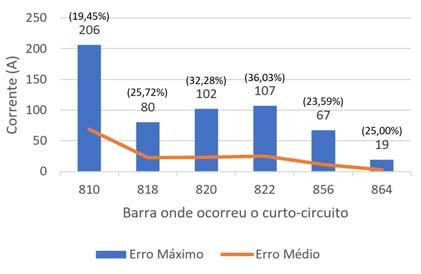 Erro na corrente para curto-circuito monofásico em trecho monofásico Sistema IEEE 4 barras 5