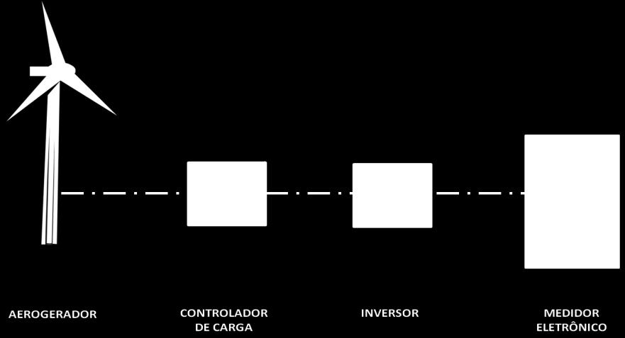 (para fonte hídrica 3 MW) e que utilize fonte incentivada conectada na rede da distribuidora por meio de