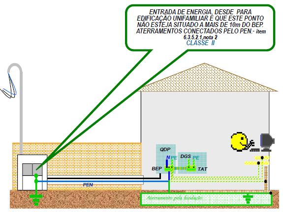 Figura 3 Posicionamento do DPS classe II, primeiro nível para surtos induzidos ou no segundo nível com DPS classe I instalado a montante, na rede elétrica de energia É admitida apenas uma exceção a