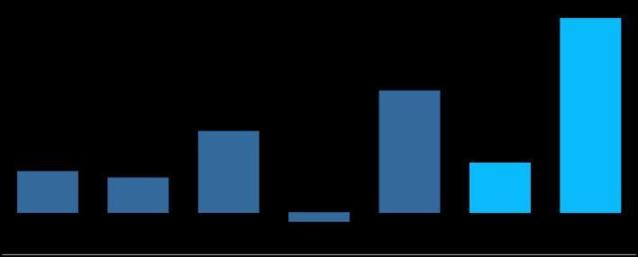 Gráfico 23: Resultado de Operações com Títulos e Valores Mobiliários e Instrumentos Financeiros Derivativos - R$ Milhões Selic Período % Variação % 58,5% Selic Acumulada % 2,75% 2,78% 2,82% 3,03%