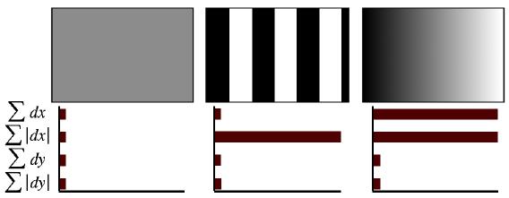 SURF Descritor Por que v = (σ d x, σ d y, σ d x, σ d y )?