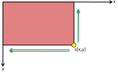 SURF Imagem Integral Cálculo rápido de filtros box Valor da imagem integral S(x, y) representa a soma de todos