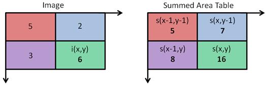 SURF Imagem Integral Cálculo da imagem integral é realizado em apenas