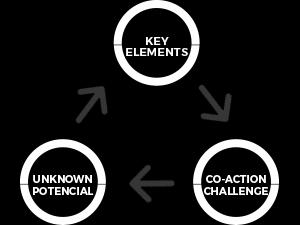 São três os pontos base do Modelo de Desenvolvimento de Competências que fundamentam o compromisso mútuo (commitment) entre Coach e Coachee.
