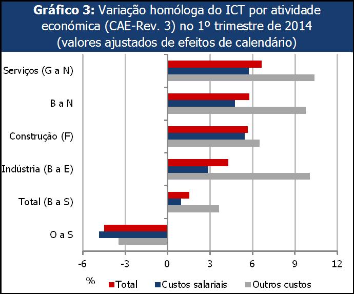 1ºt09 2ºt09 3ºt09 4ºt09 1ºt10 2ºt10 3ºt10 4ºt10 1ºt11 2ºt11 3ºt11 4ºt11 1ºt12 2ºt12 3ºt12 4ºt12 1ºt13 2ºt13 3ºt13 4ºt13 1ºt14 Os aumentaram 0,9% e os outros aumentaram 3,6% (Gráfico 1).