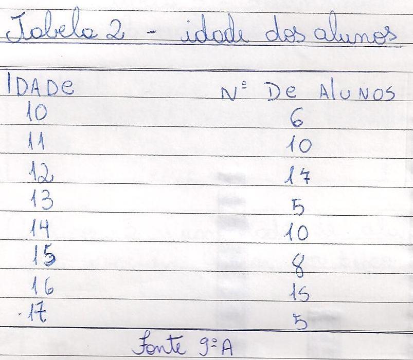 32 A sequência apresentada neste trabalho contempla a construção de tabelas simples, de dupla entrada e de distribuição de frequências utilizando os dados coletados pelos alunos.