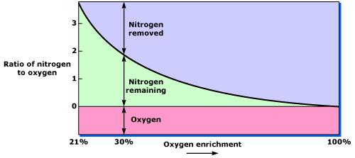 391 Fig. 3-a - Redução do volume de N2 x Enriquecimento O2.