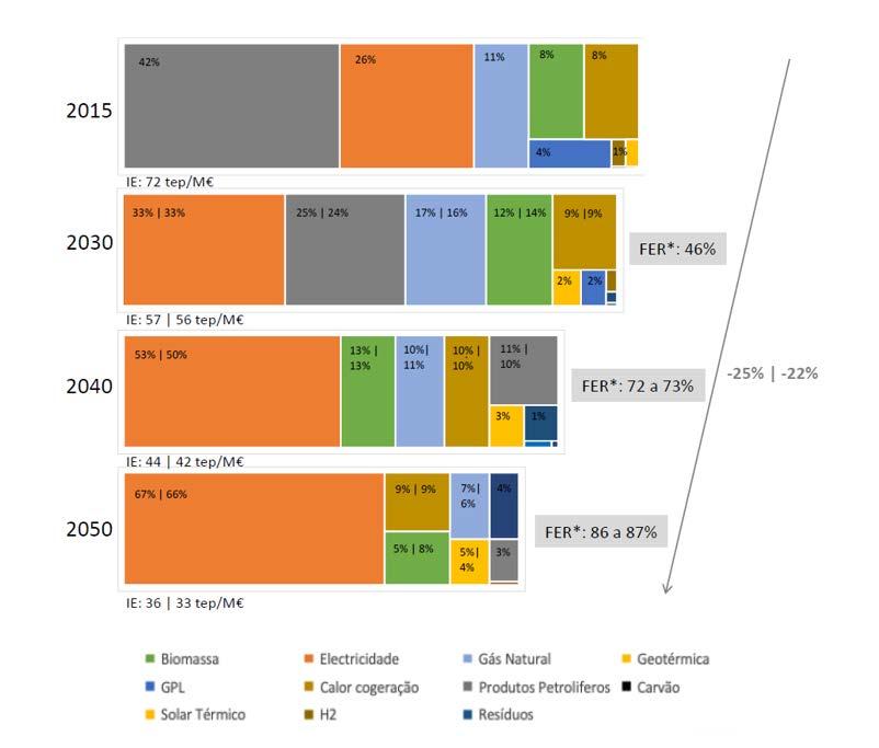 No que respeita ao consumo de energia final, o Roteiro para a Neutralidade Carbónica prevê uma redução da intensidade energética em mais de 50% entre 2015 e 2050, prevendo que a contribuição do gás