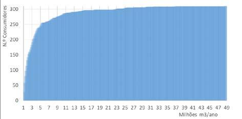 Como se observa, verifica-se que a existência dos 2 escalões de consumo (limiar nos 700 000 m 3 /ano) traduz-se em faturas anuais e preços médios distintos.