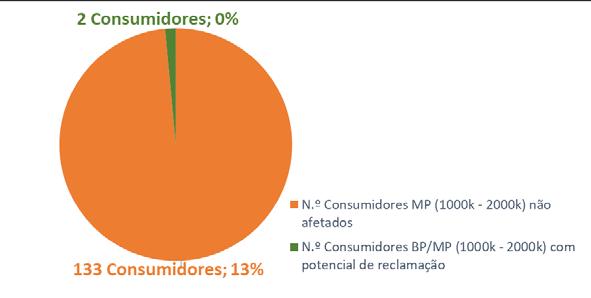 Figura 5-13 Consumidores em MP com consumos anuais superiores a 1 000 000 m 3 Verifica-se, que apenas 2 consumidores (0,2% dos 1 041 consumidores da amostra) teriam benefício económico caso