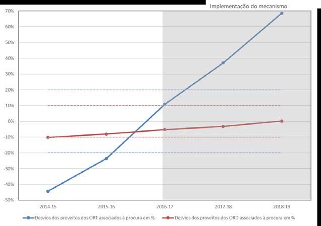 Pelo exposto conclui-se que os desvios associados à procura de gás natural das redes de distribuição têm valores muito menos expressivos, quando comparados com os da rede de transporte.