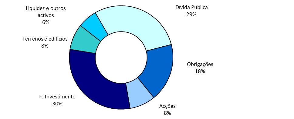 O investimento em títulos de dívida pública pesava 29% na estrutura da carteira dos Fundos de Pensões, enquanto que as aplicações em obrigações de empresas e outros títulos de dívida privada