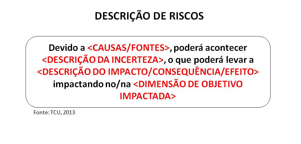 Identificação do Risco