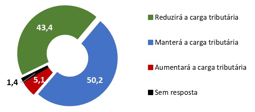 CARGA TRIBUTÁRIA?